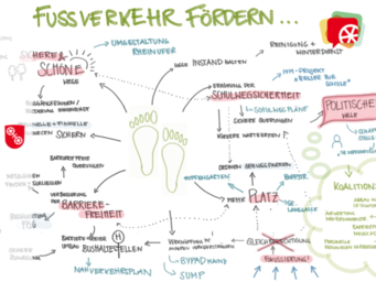 Graphic Recording zum Thema "Fussverkehr Fördern"
